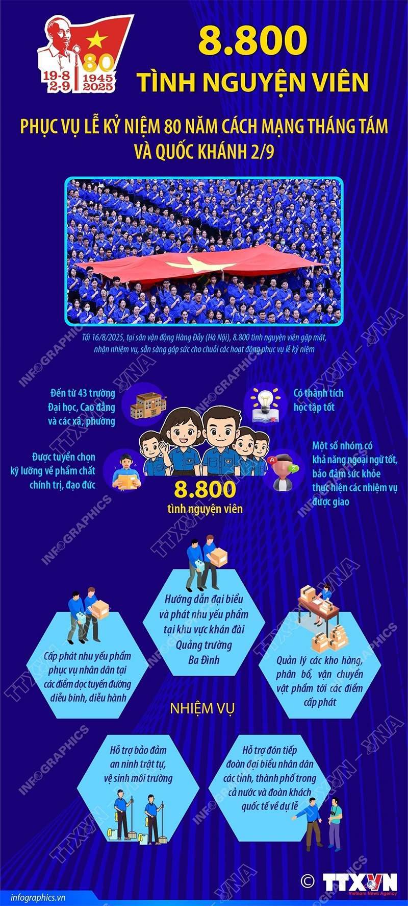 8.800 tình nguyện viên phục vụ lễ kỷ niệm 80 năm Quốc khánh