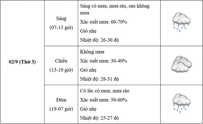 Diễn biến mới nhất về thời tiết tại Hà Nội trong ngày tổng duyệt và đại lễ 2/9