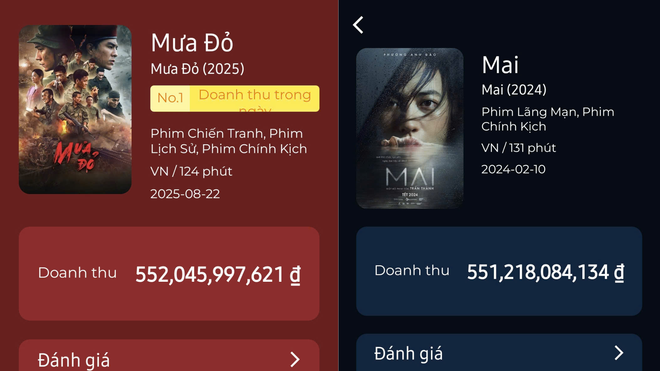 Mưa đỏ là ông vua mới của điện ảnh Việt: Kỷ lục chưa từng có với phim Nhà nước