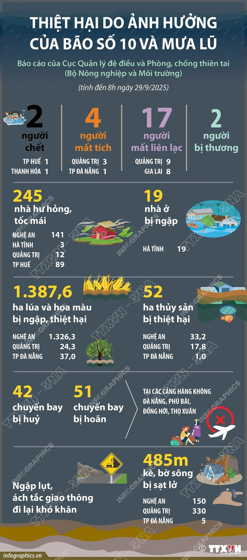 Thiệt hại do ảnh hưởng của bão số 10 và mưa lũ