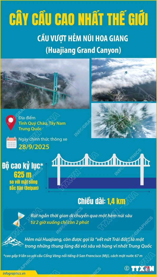  Cây cầu cao nhất thế giới chính thức đi vào hoạt động