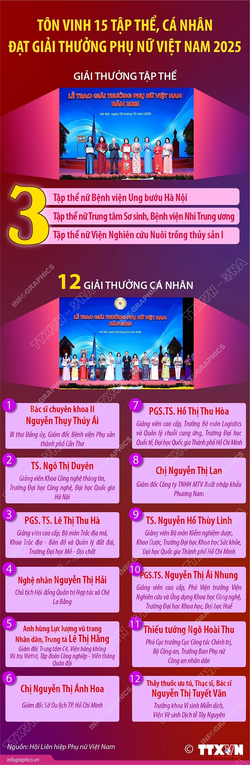 Tôn vinh 15 tập thể, cá nhân đạt giải thưởng Phụ nữ Việt Nam 2025