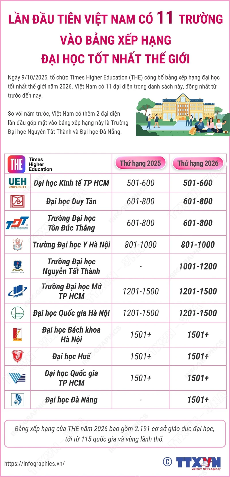 Lần đầu tiên Việt Nam có 11 trường vào bảng xếp hạng đại học tốt nhất thế giới