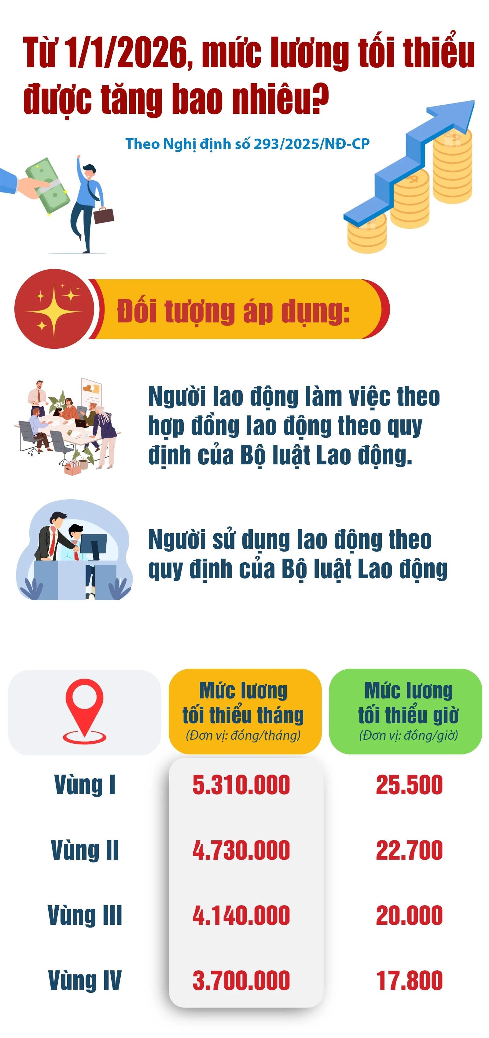 Từ 1/1/2026, mức lương tối thiểu được tăng bao nhiêu?