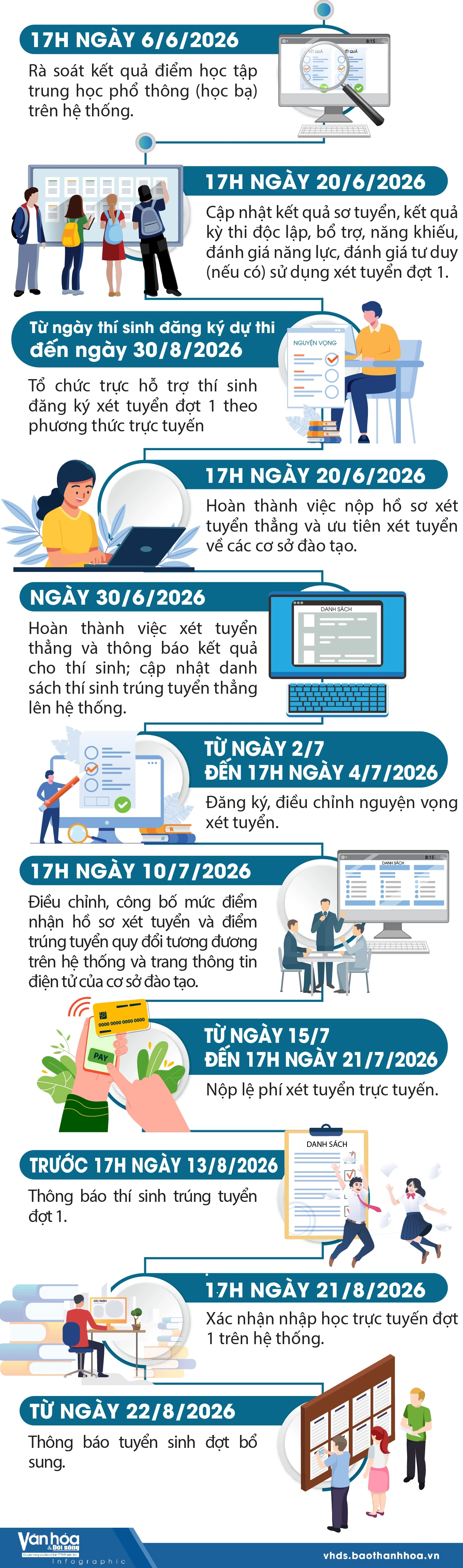 Các mốc thời gian tuyển sinh đại học, cao đẳng năm 2026