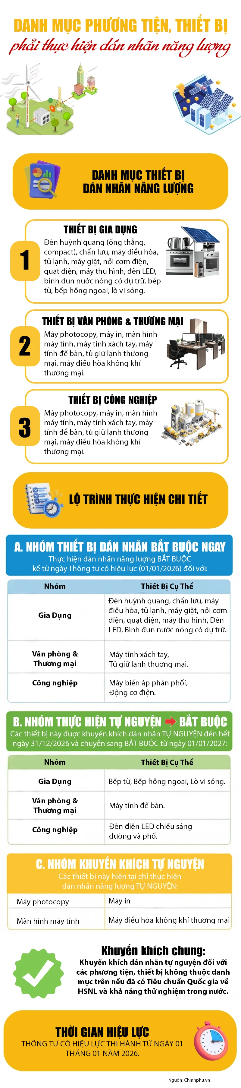 Danh mục phương tiện, thiết bị phải thực hiện dán nhãn năng lượng