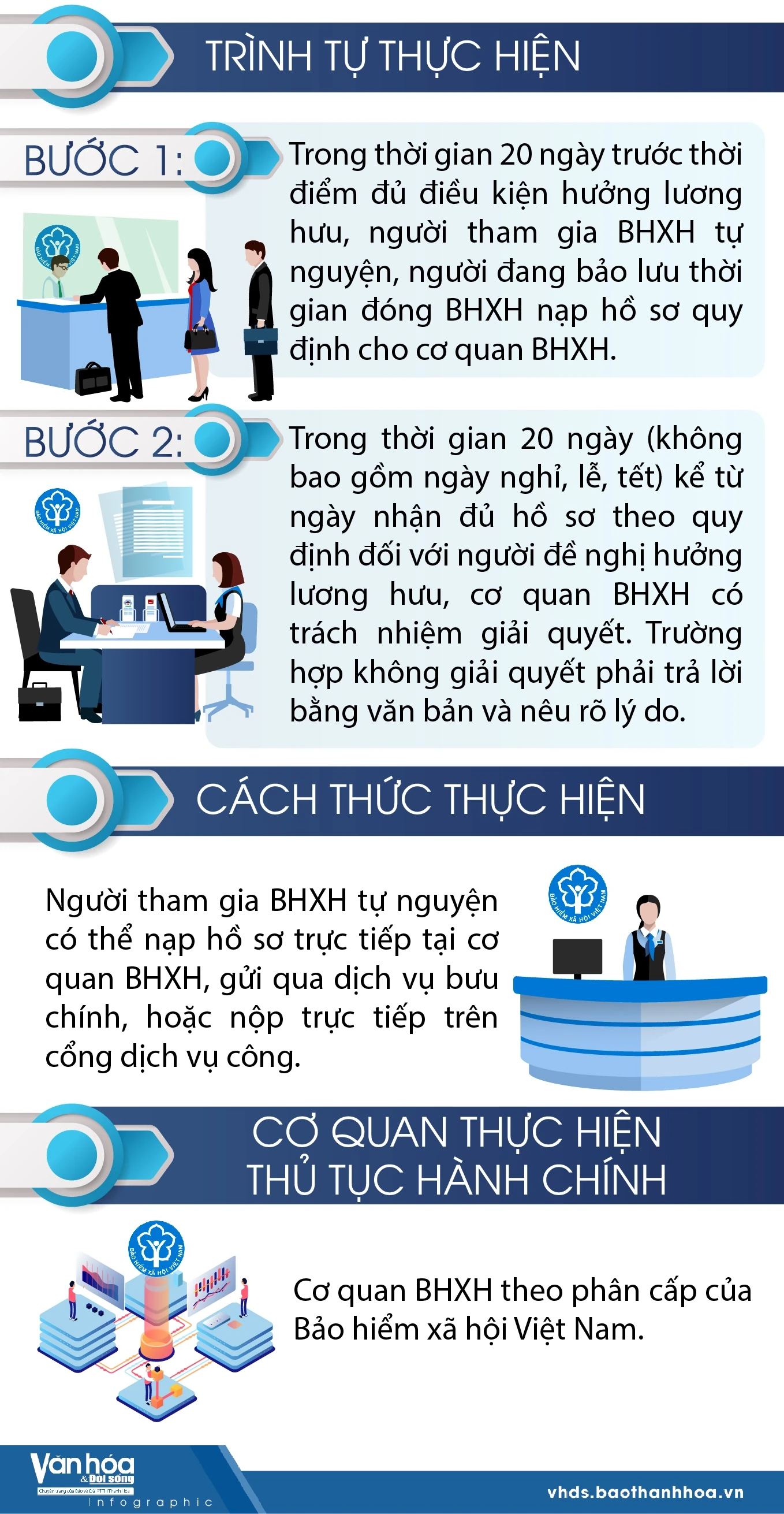 Trình tự, thủ tục để người tham gia Bảo hiểm xã hội tự nguyện được hưởng lương hưu
