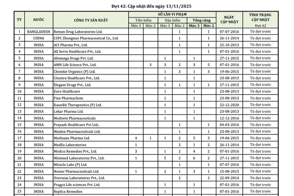 Danh sách 46 công ty dược nước ngoài có thuốc vi phạm chất lượng