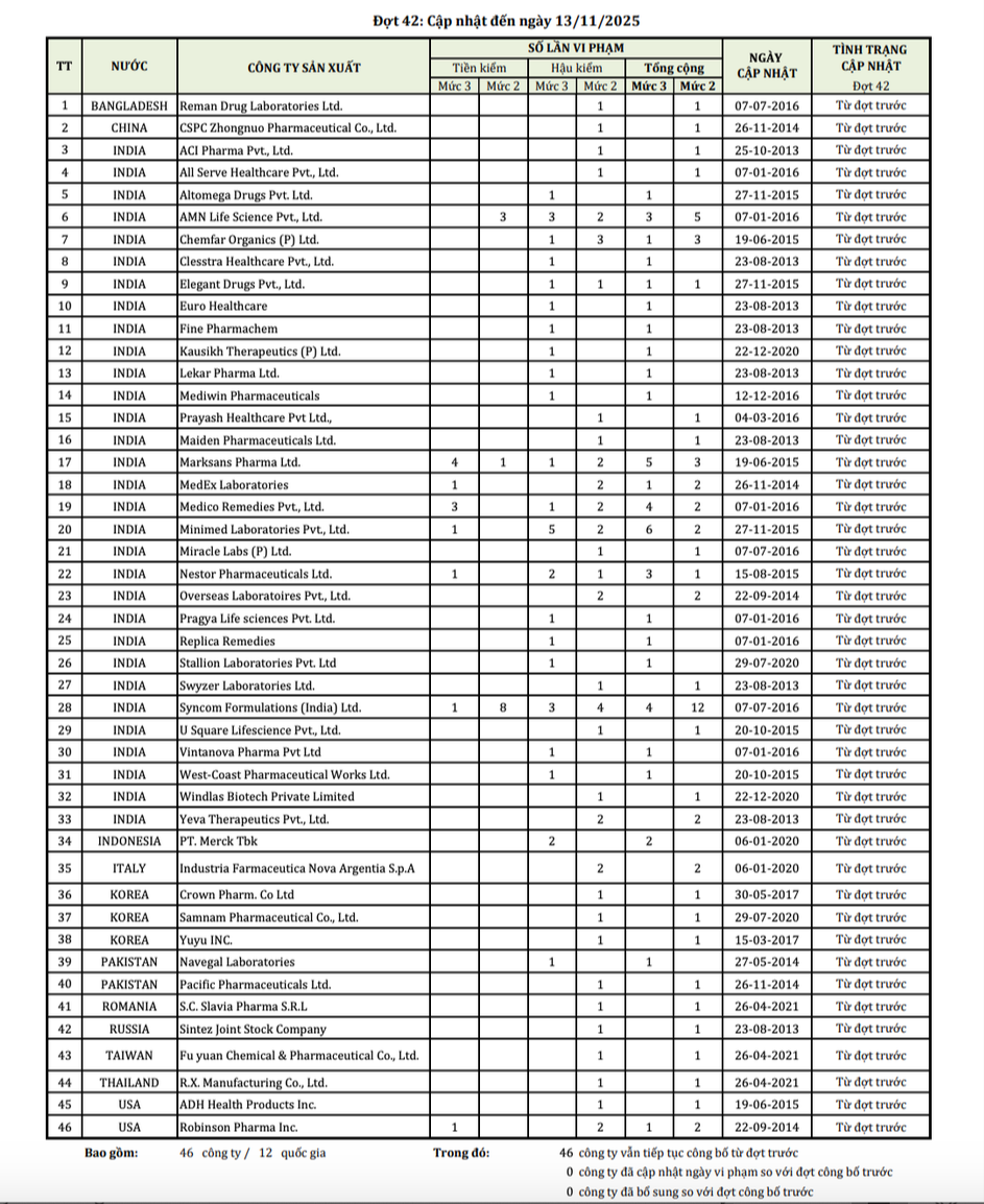 Danh sách 46 công ty dược nước ngoài có thuốc vi phạm chất lượng