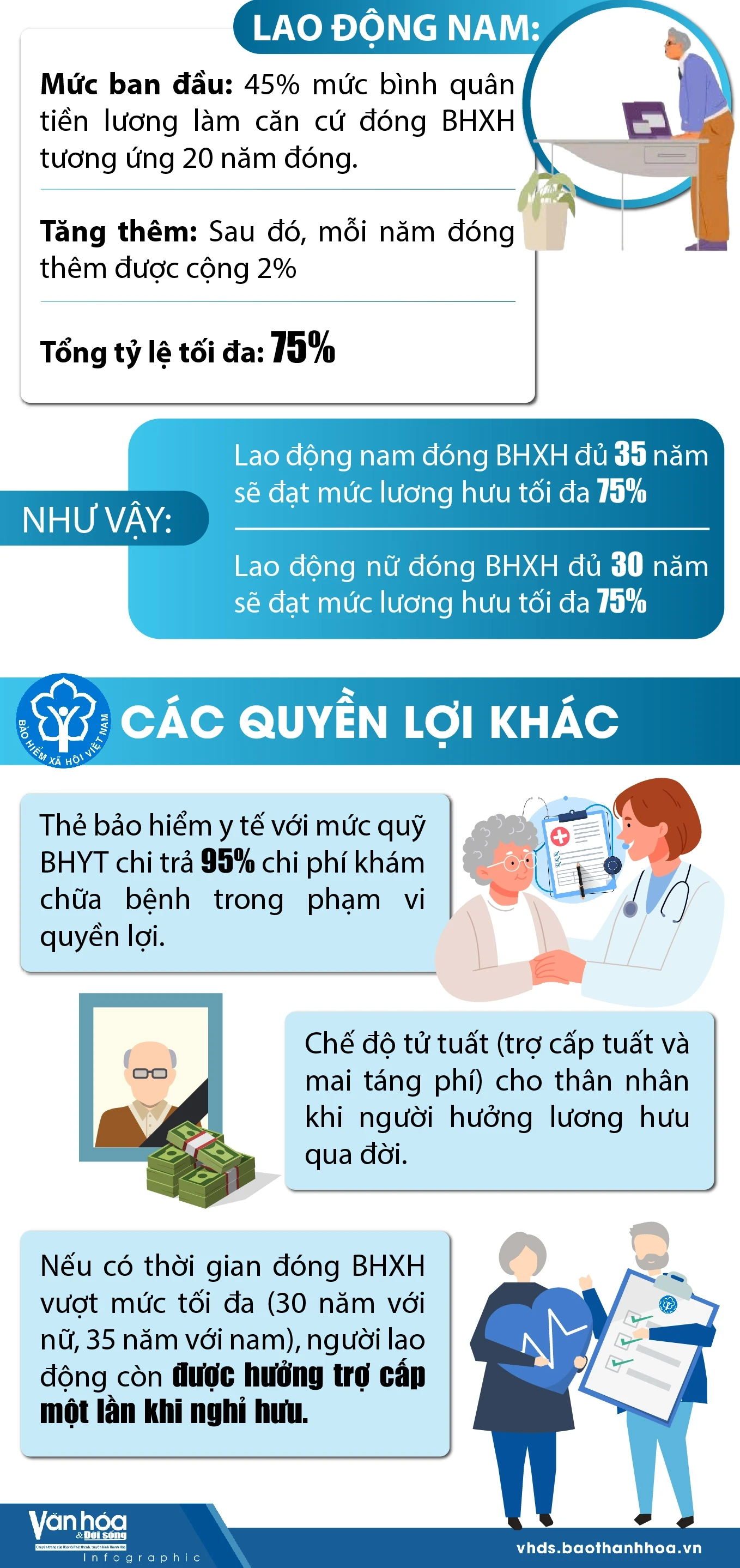 Quyền lợi khi nghỉ hưu theo Luật BHXH mới
