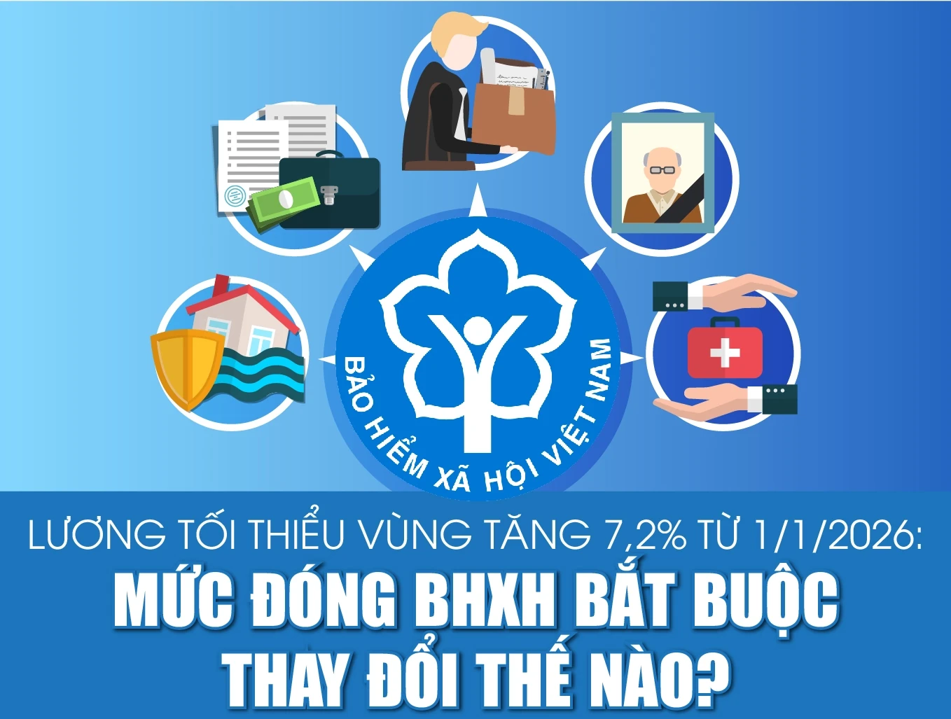 Lương tối thiểu vùng tăng 7,2% từ 1/1/2026, mức đóng BHXH bắt buộc thay đổi thế nào?