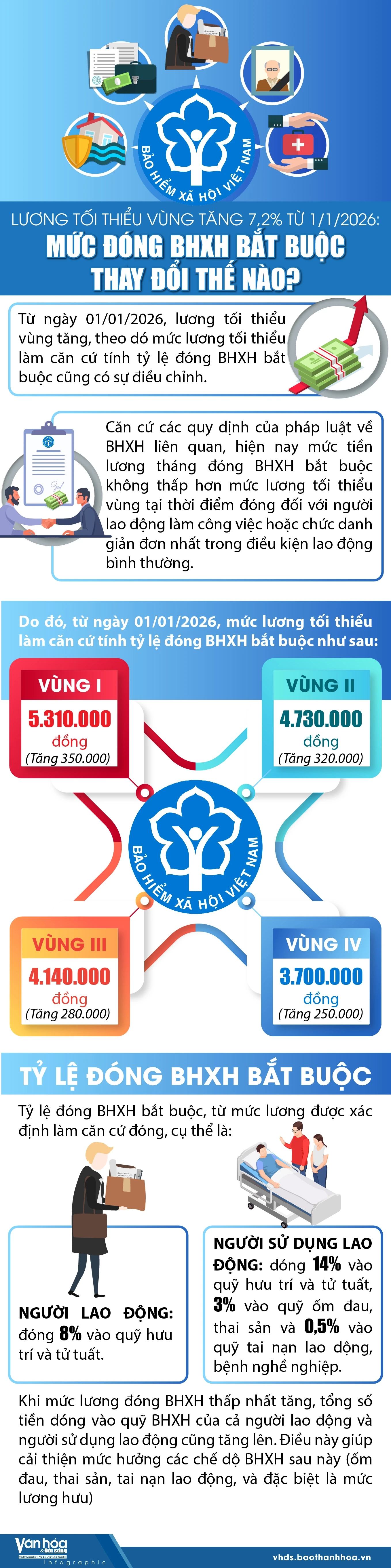 Lương tối thiểu vùng tăng 7,2% từ 1/1/2026, mức đóng BHXH bắt buộc thay đổi thế nào?
