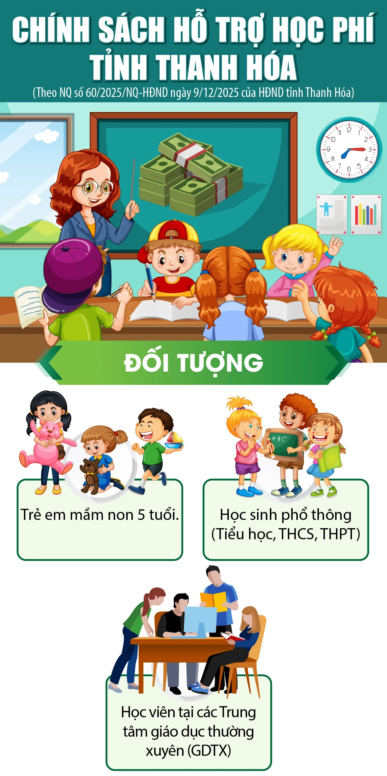 Chính sách hỗ trợ học phí của tỉnh Thanh Hóa từ năm học 2025-2026