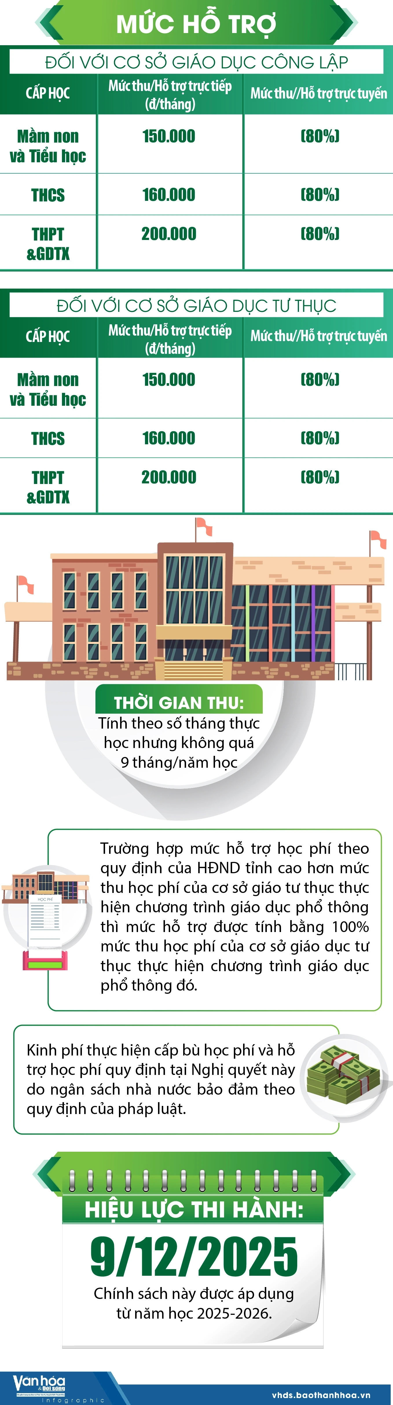 Chính sách hỗ trợ học phí của tỉnh Thanh Hóa từ năm học 2025-2026