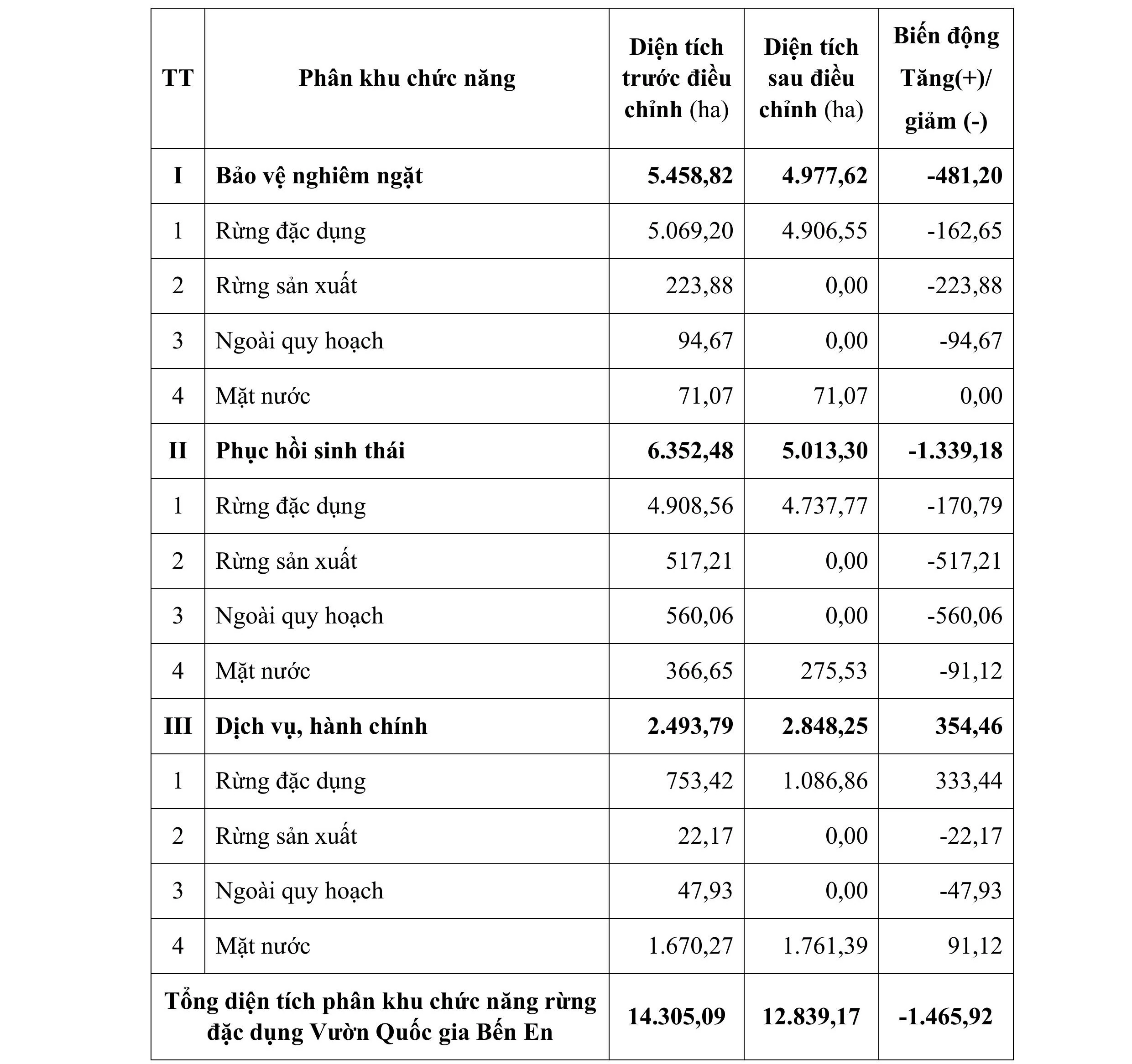 Điều chỉnh phân khu chức năng rừng đặc dụng Vườn Quốc gia Bến En