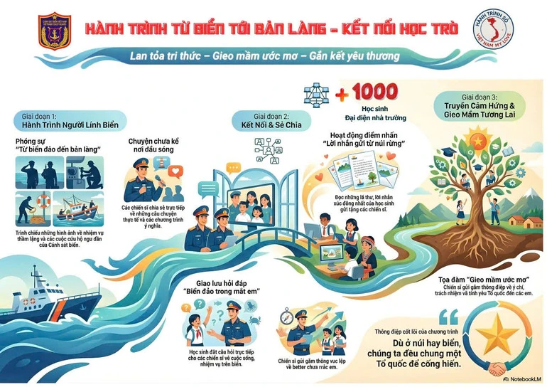 “1.000 cánh thư vượt sóng - nhịp cầu số nối hậu phương với biển đảo