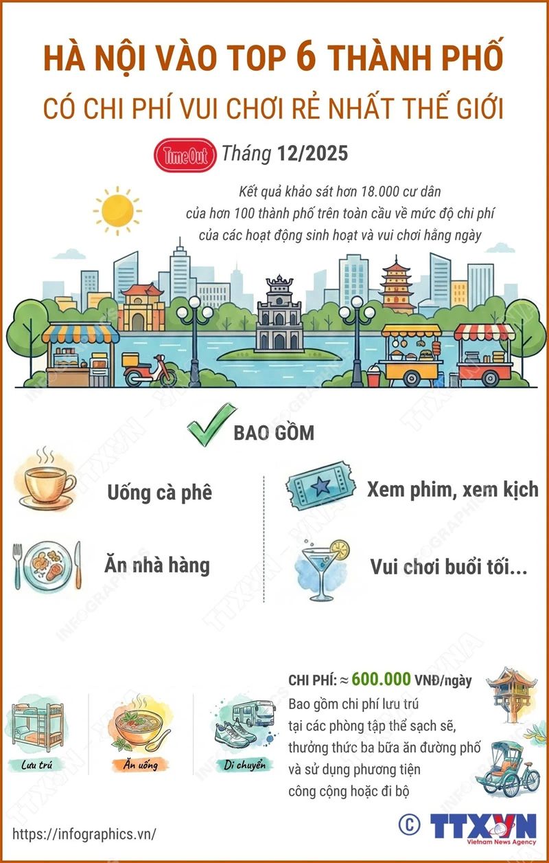 Hà Nội vào top 6 thành phố có chi phí vui chơi rẻ nhất thế giới