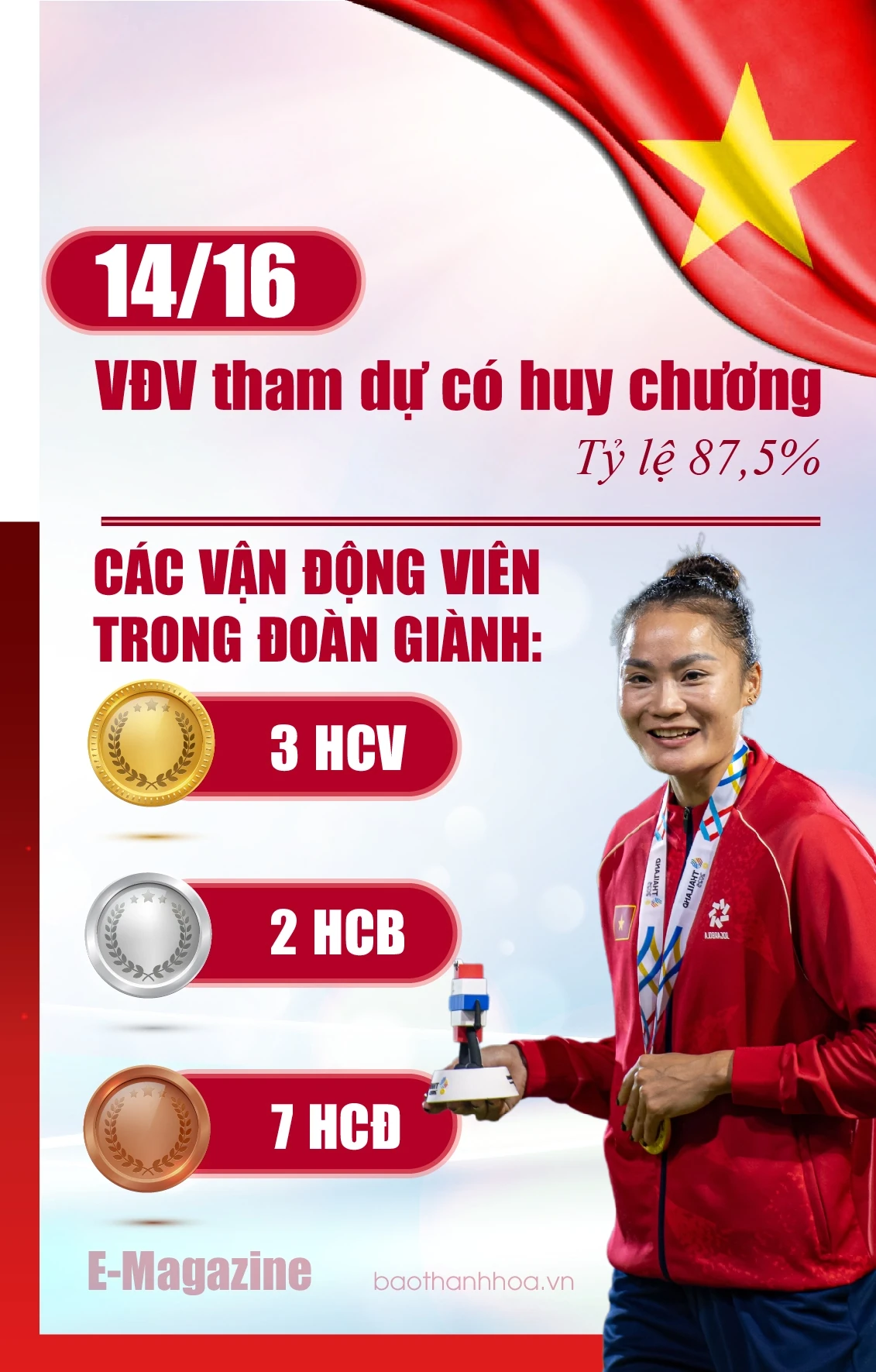 [E-Magazine] Dấu ấn thể thao Thanh Hóa tại SEA Games 33: Bản lĩnh và sự chuyển mình mạnh mẽ