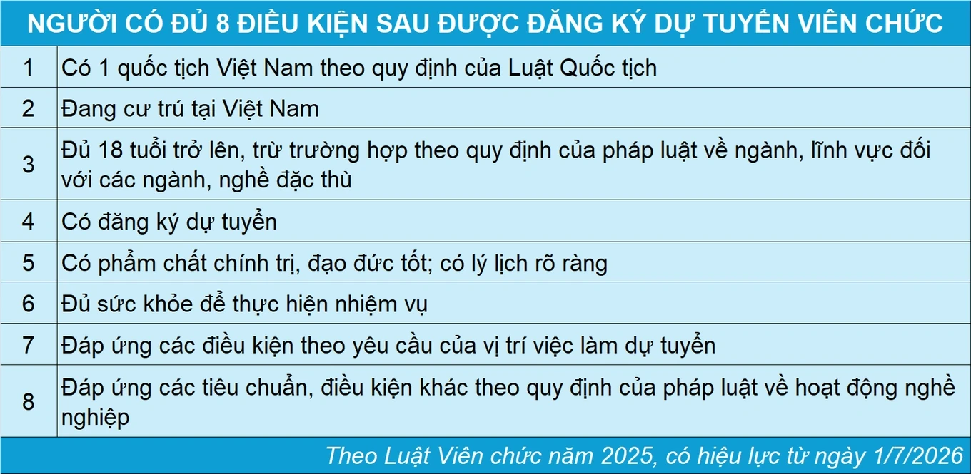Trường hợp không được đăng ký dự tuyển viên chức