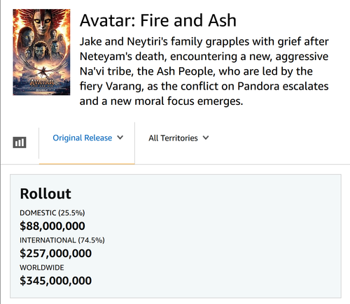 “Avatar 3” là phim thứ ba thu hơn 100 tỷ đồng mở màn Việt Nam năm 2025