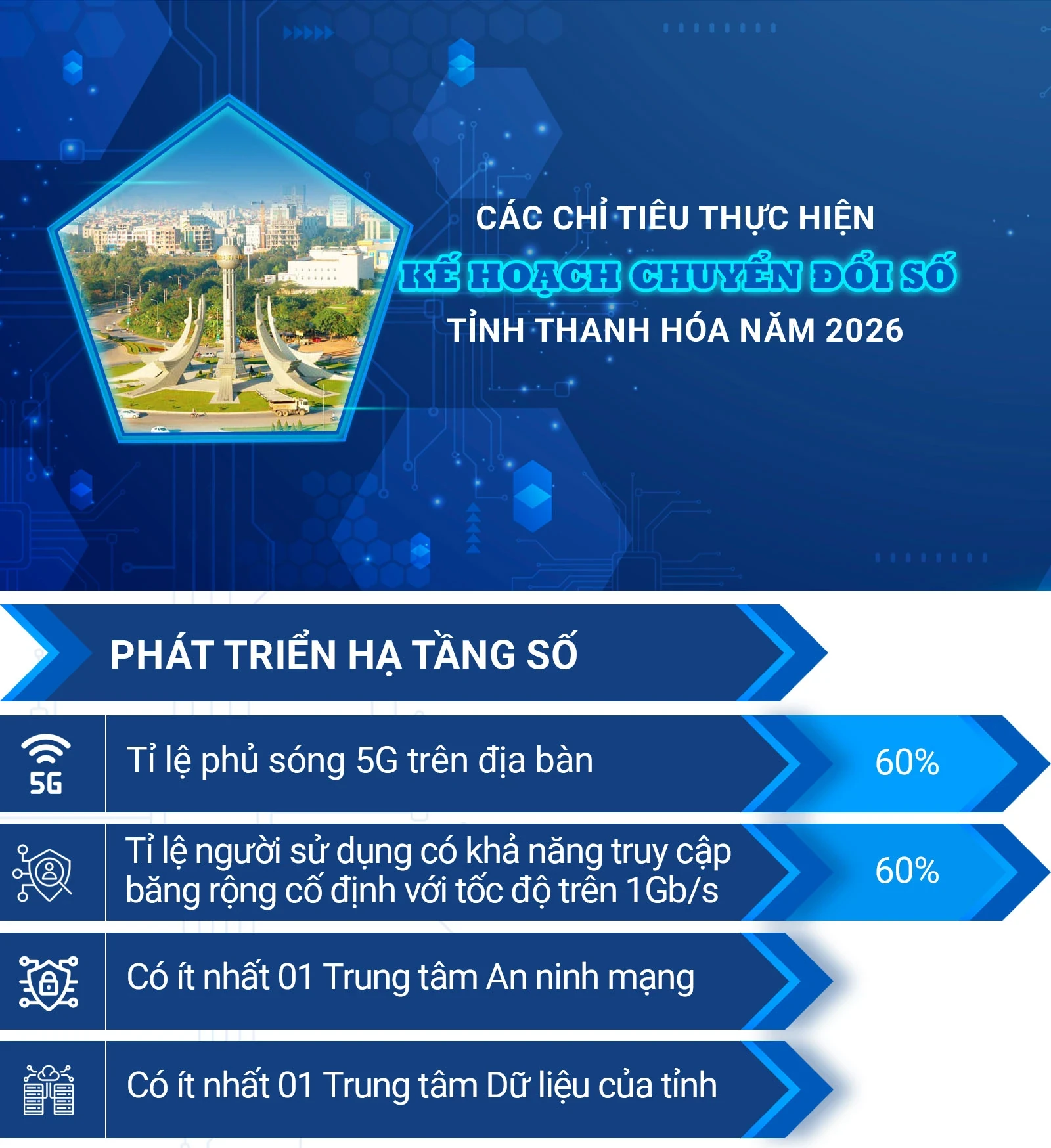 Các chỉ tiêu thực hiện Kế hoạch Chuyển đổi số tỉnh Thanh Hóa năm 2026