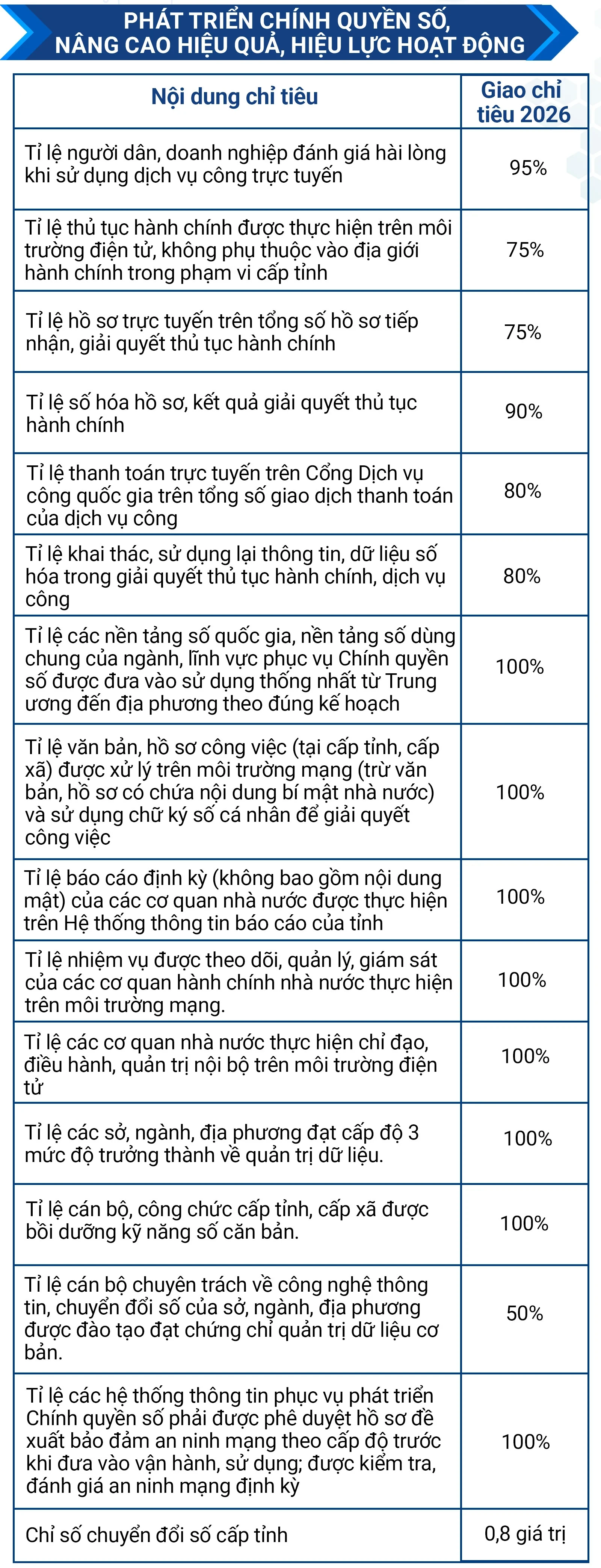 Các chỉ tiêu thực hiện Kế hoạch Chuyển đổi số tỉnh Thanh Hóa năm 2026