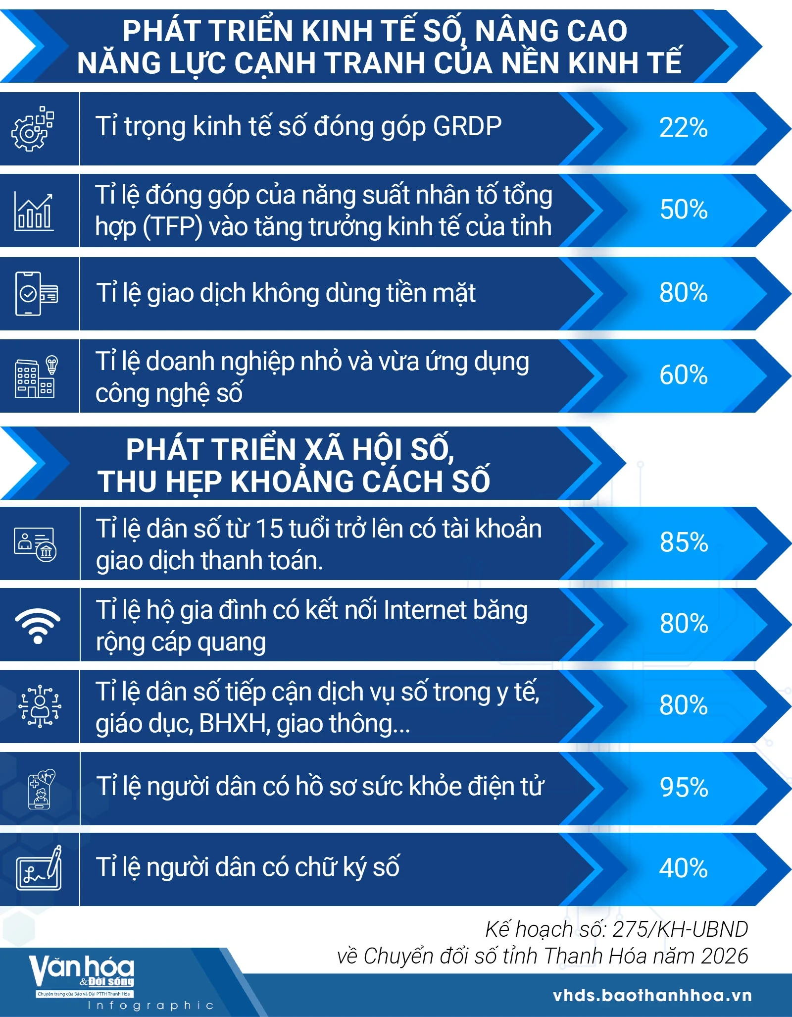 Các chỉ tiêu thực hiện Kế hoạch Chuyển đổi số tỉnh Thanh Hóa năm 2026