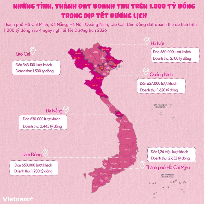 Các tỉnh, thành đạt doanh thu trên 1.000 tỷ đồng trong 4 ngày Tết dương lịch