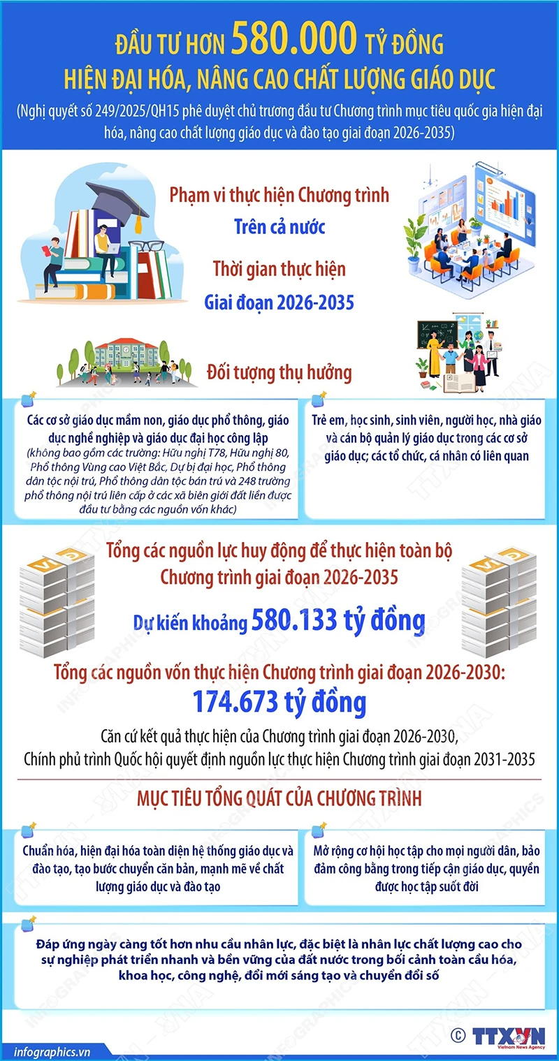 Đầu tư hơn 580.000 tỷ đồng hiện đại hóa, nâng cao chất lượng giáo dục