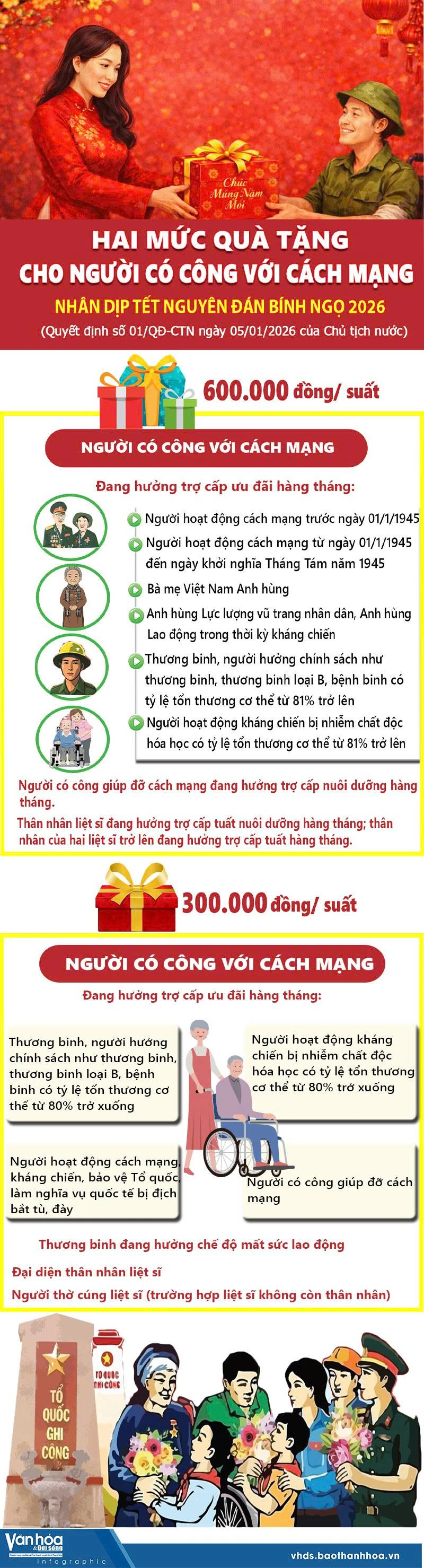 Hai mức quà tặng cho người có công với cách mạng nhân dịp Tết Nguyên đán Bính Ngọ 2026