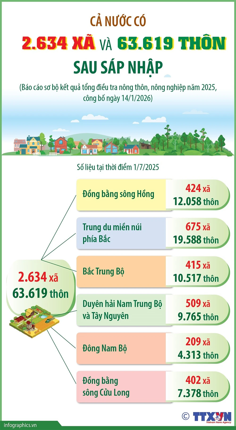 Cả nước có 2.634 xã và 63.619 thôn sau sáp nhập