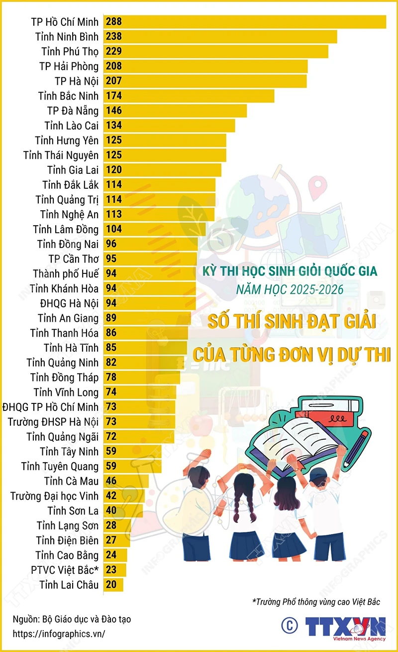 Kỳ thi học sinh giỏi quốc gia 2025-2026: Số thí sinh đạt giải của từng đơn vị
