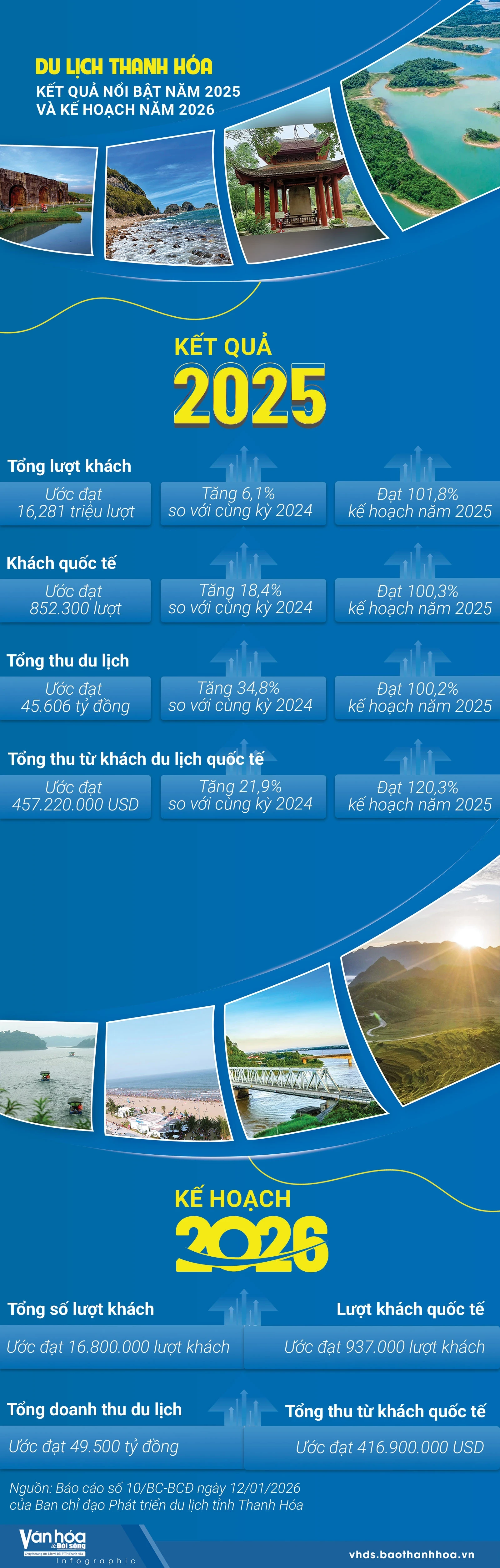Du lịch Thanh Hóa: Kết quả nổi bật năm 2025 và kế hoạch phát triển năm 2026