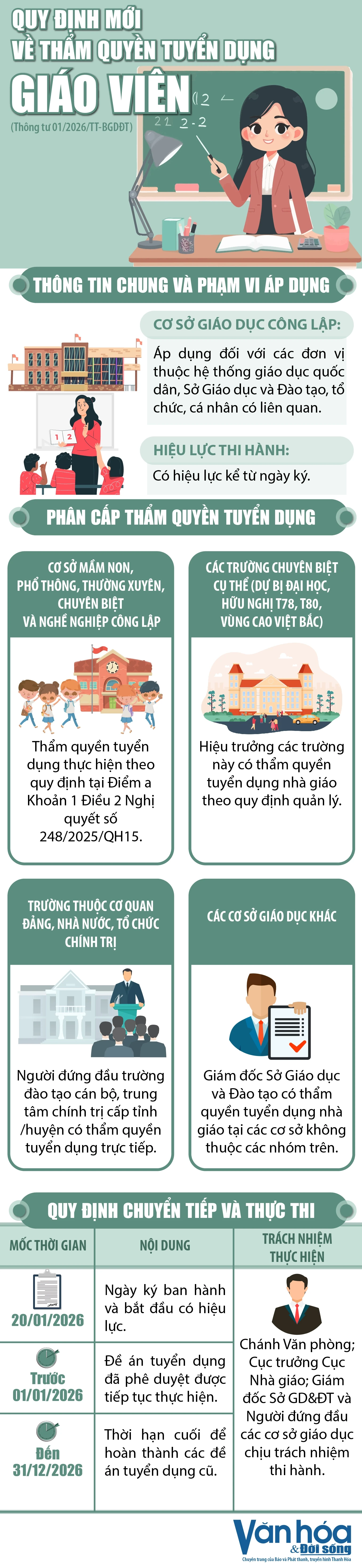 [Infographics] - Quy định mới về thẩm quyền tuyển dụng Giáo viên.