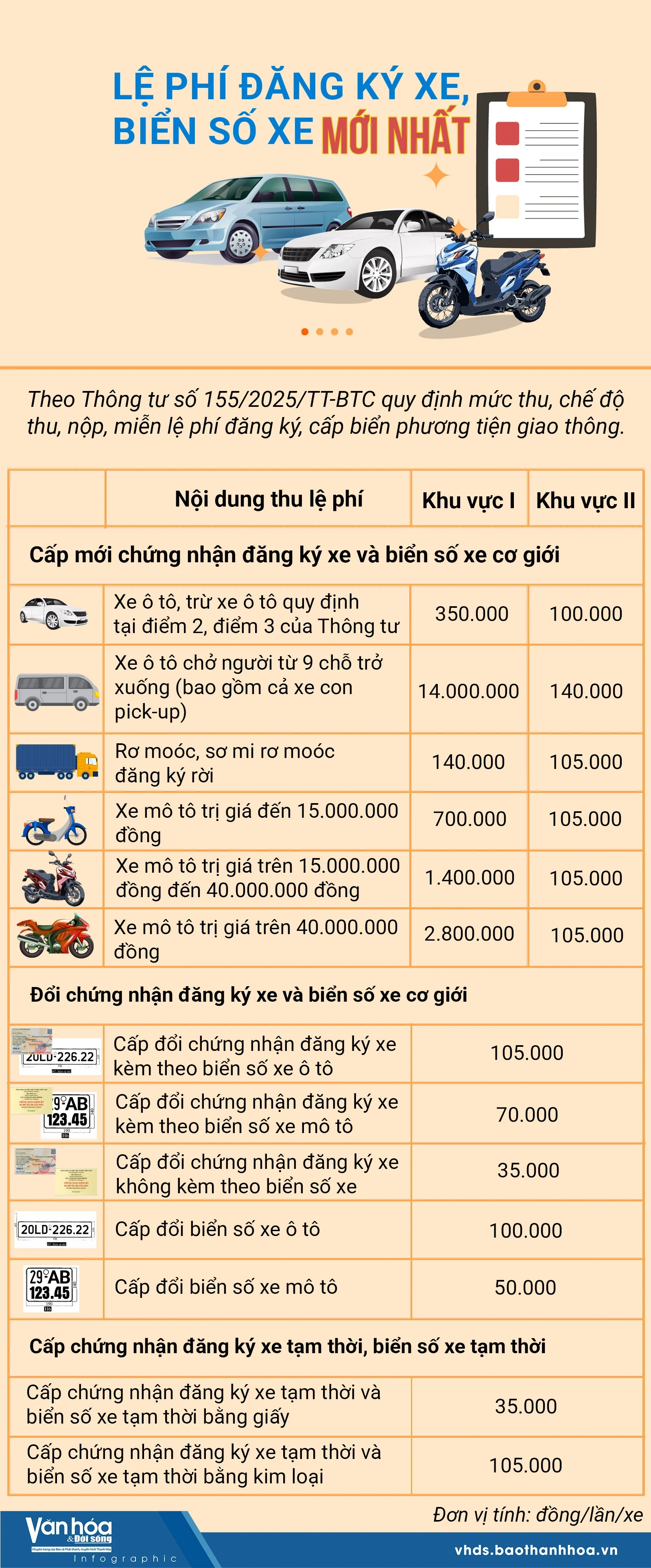 Lệ phí đăng ký xe, biển số xe mới nhất