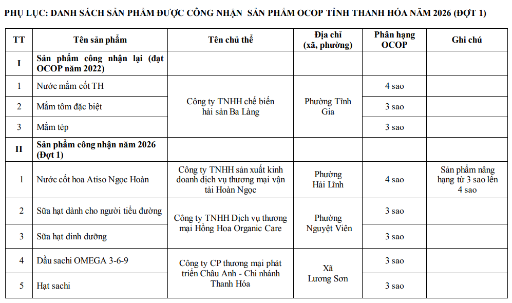 Thanh Hóa có thêm 14 sản phẩm OCOP