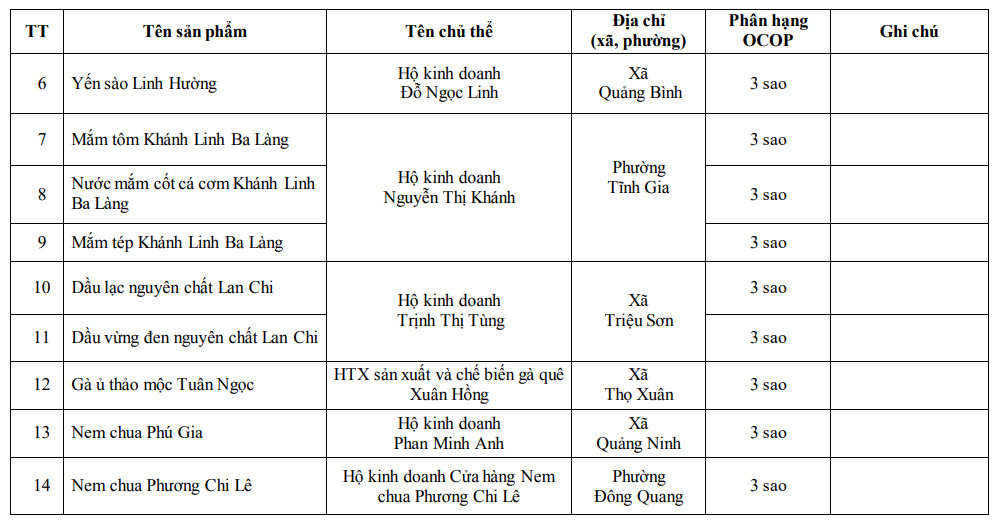 Thanh Hóa có thêm 14 sản phẩm OCOP