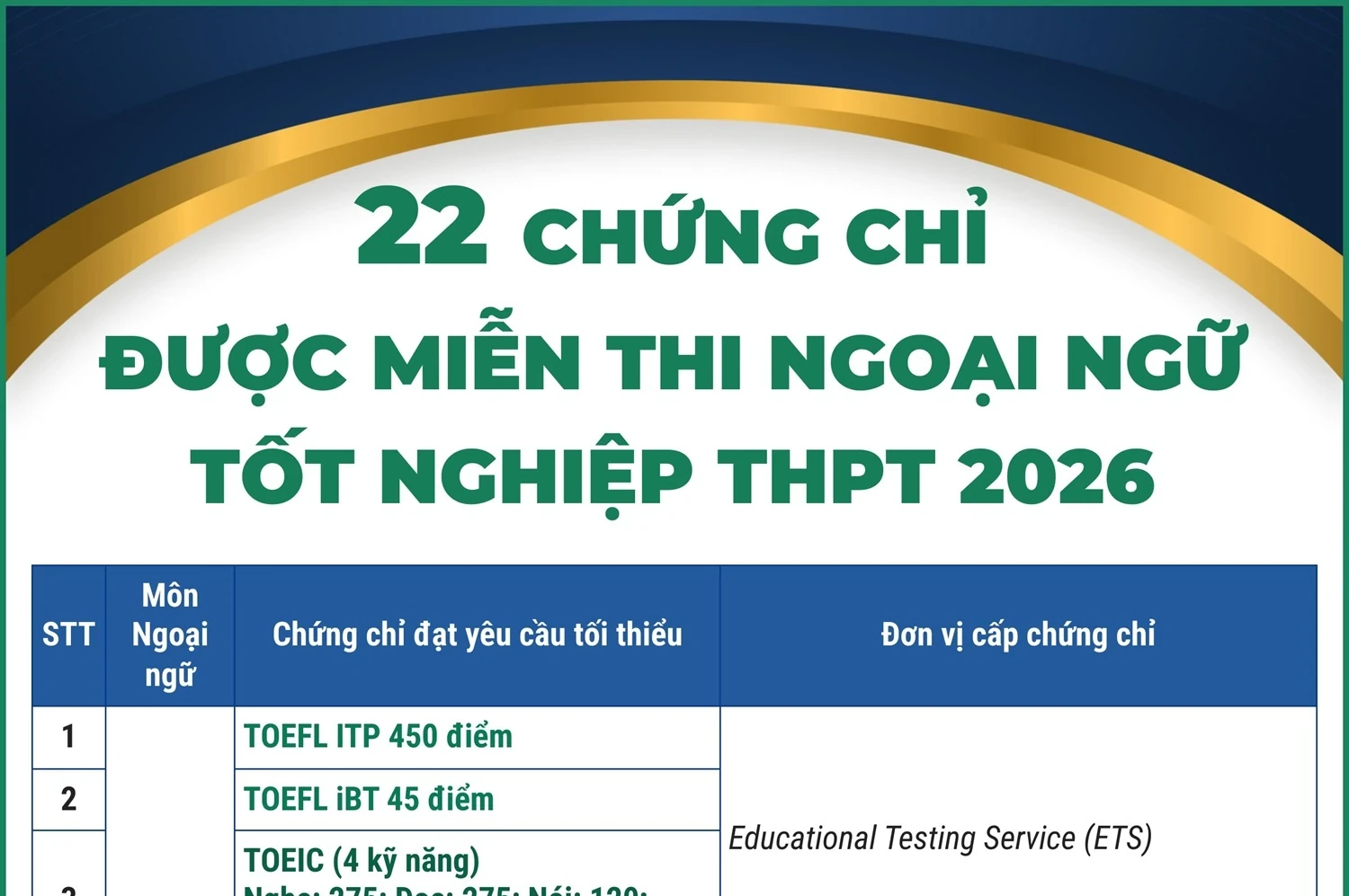 22 chứng chỉ được miễn thi Ngoại ngữ tốt nghiệp THPT 2026