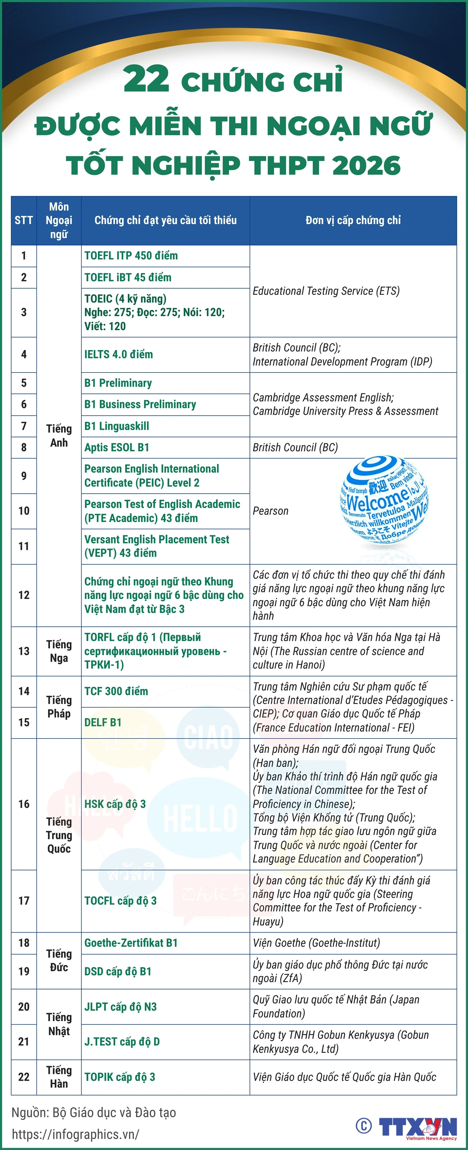 22 chứng chỉ được miễn thi Ngoại ngữ tốt nghiệp THPT 2026