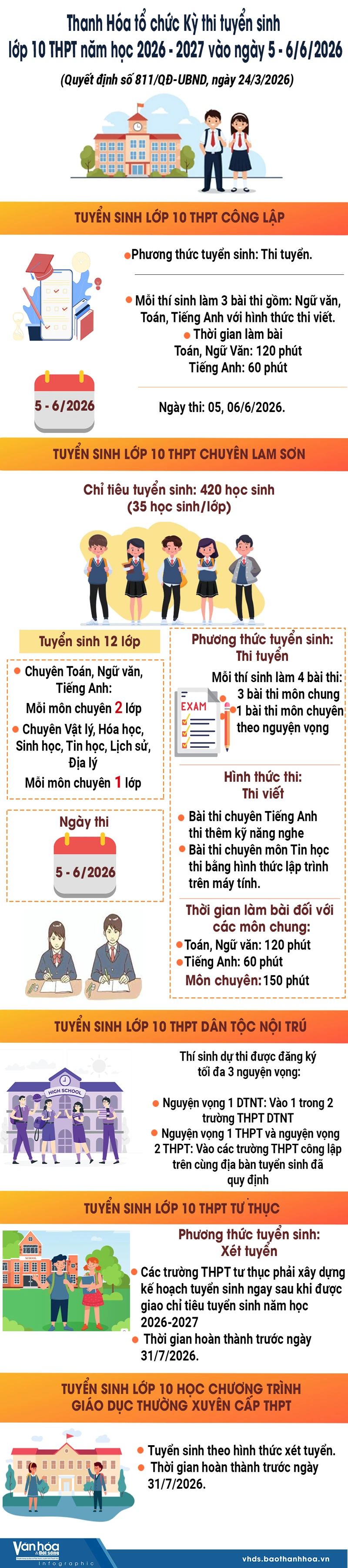 Thanh Hóa tổ chức Kỳ thi tuyển sinh lớp 10 THPT năm học 2026 -2027 vào ngày 5-6/6