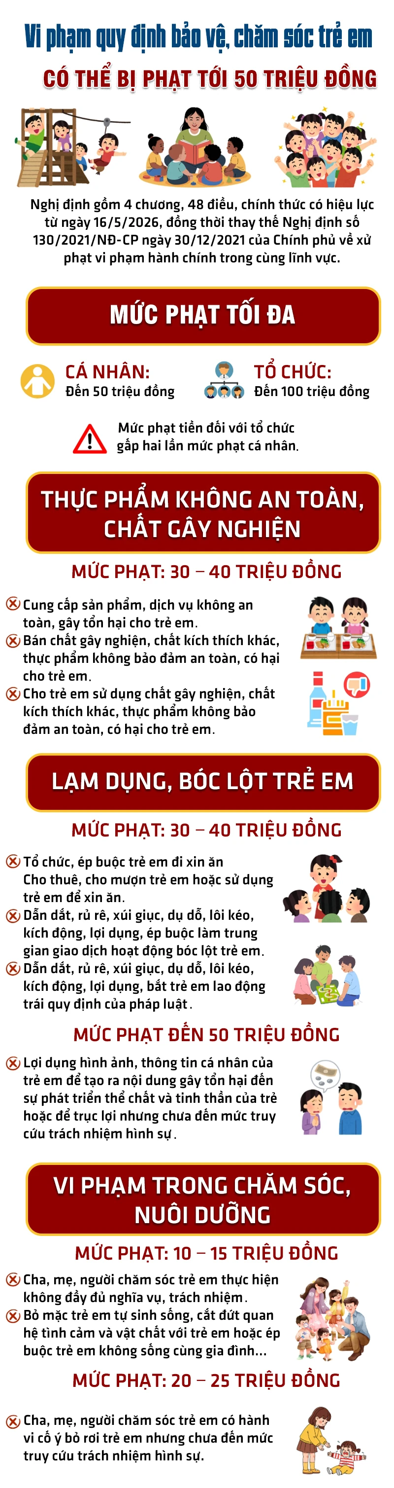 Vi phạm quy định bảo vệ, chăm sóc trẻ em có thể bị phạt tới 50 triệu đồng