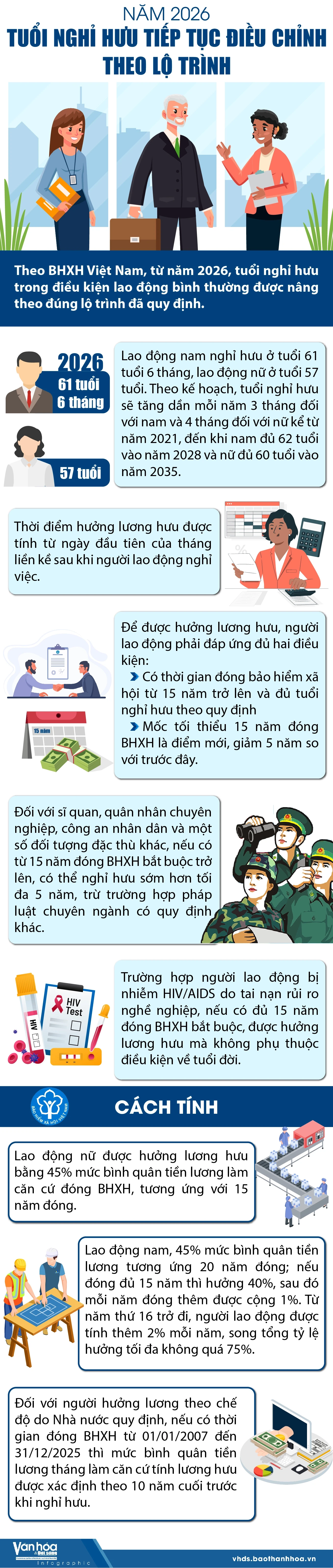 [Infographics] Năm 2026, tuổi nghỉ hưu tiếp tục điều chỉnh theo lộ trình