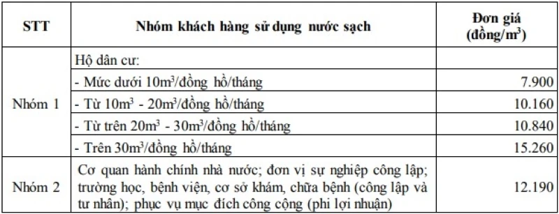 Giá bán nước sạch khu vực nông thôn tỉnh Thanh Hóa bình quân 10.160 đồng/m<sup>3</sup>