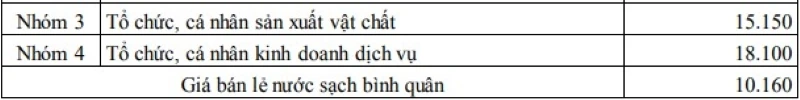 Giá bán nước sạch khu vực nông thôn tỉnh Thanh Hóa bình quân 10.160 đồng/m<sup>3</sup>
