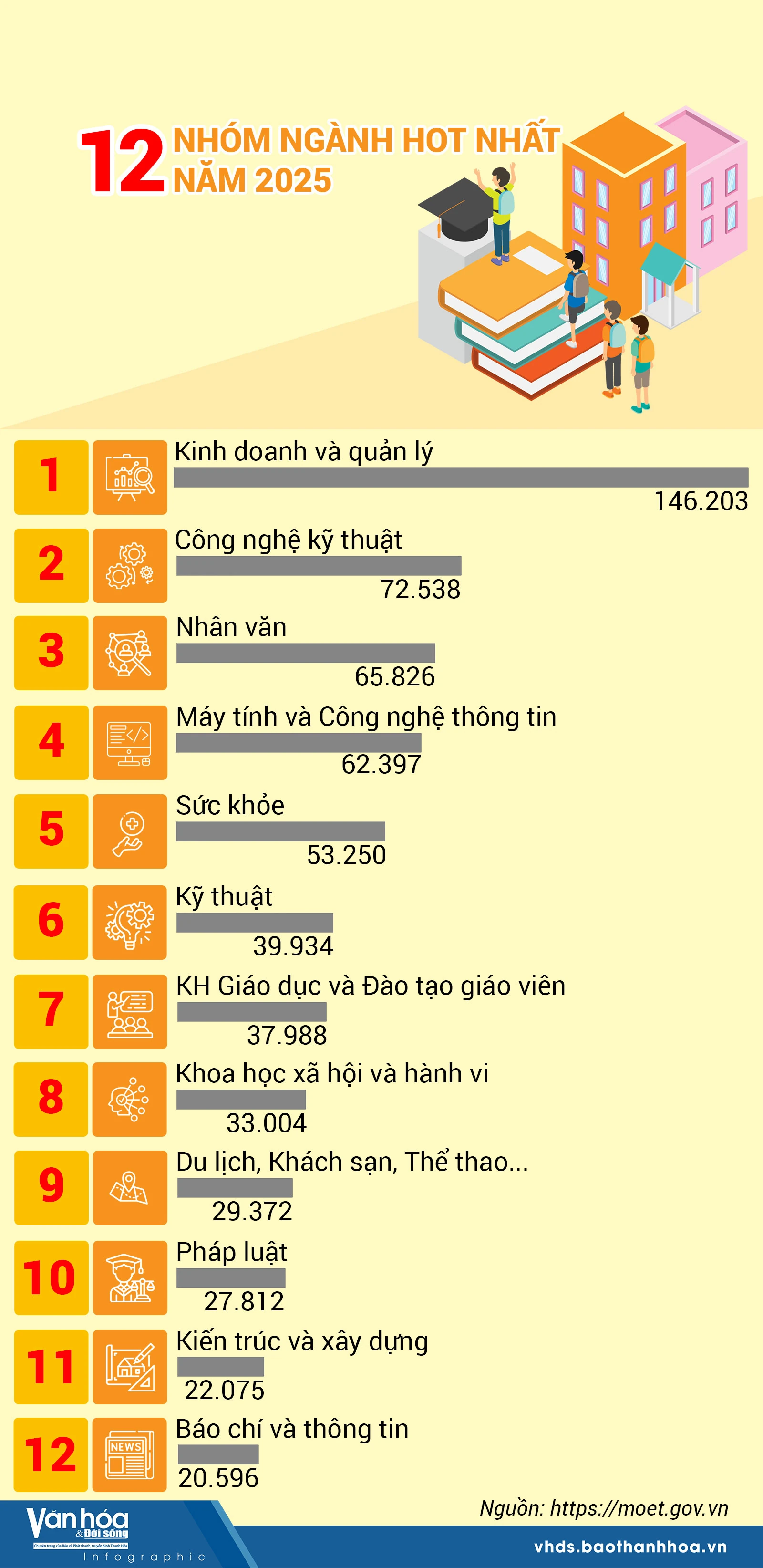 [Infographic] Bộ Giáo dục và Đào tạo công bố 12 nhóm ngành hot nhất năm 2025