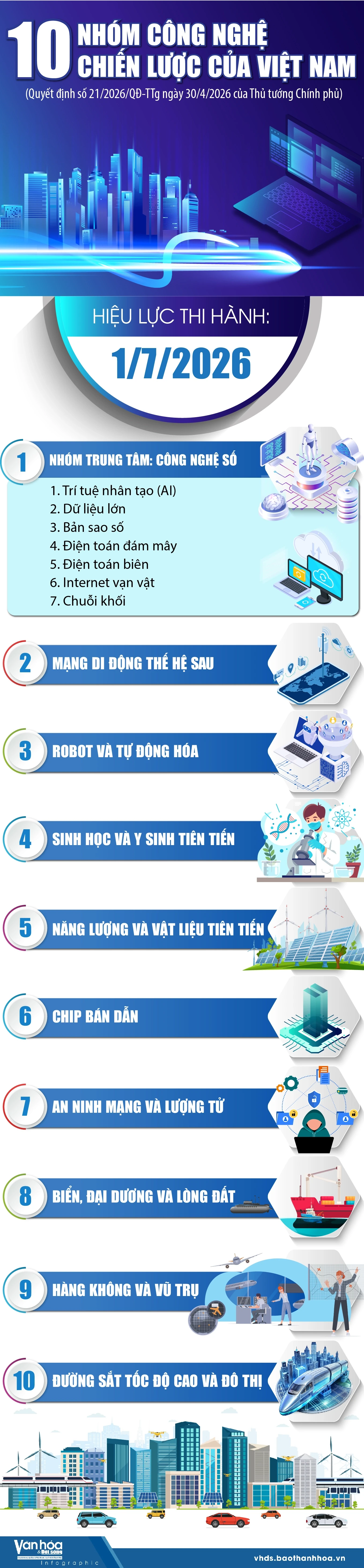 [Infographics] 10 nhóm công nghệ chiến lược của Việt Nam