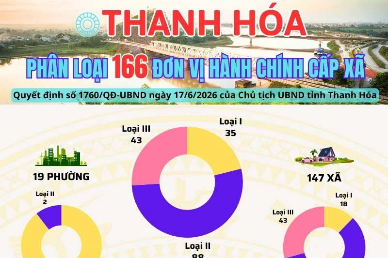 [Infographics] Thanh Hóa phân loại 166 đơn vị hành chính cấp xã