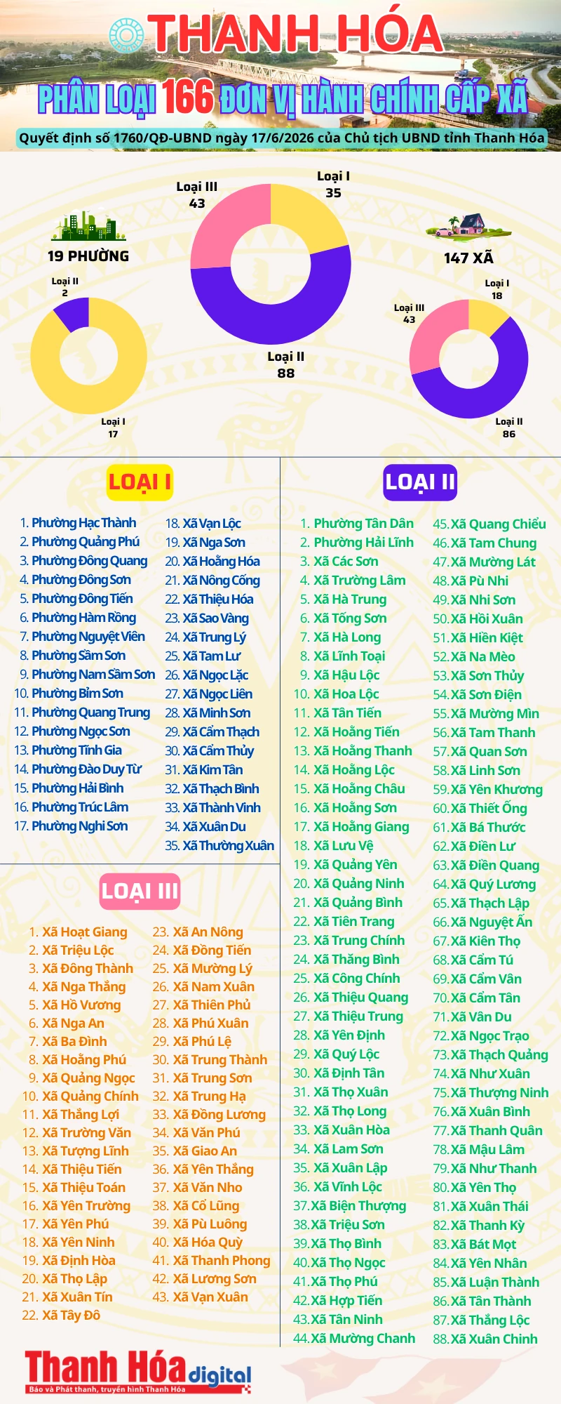 [Infographics] Thanh Hóa phân loại 166 đơn vị hành chính cấp xã