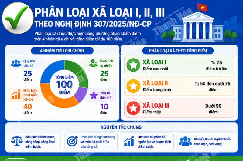 Các tiêu chí phân loại đơn vị hành chính cấp xã