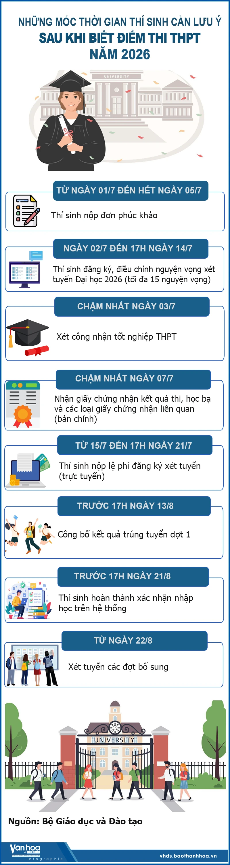 Những mốc thời gian cần lưu ý sau khi biết điểm thi THPT năm 2026